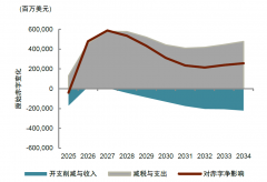 那么对2026年通缩率的推约为0.15个百分点