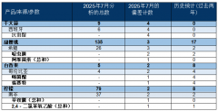 构就食物、饲料、化学品和产物平安方面的问题
